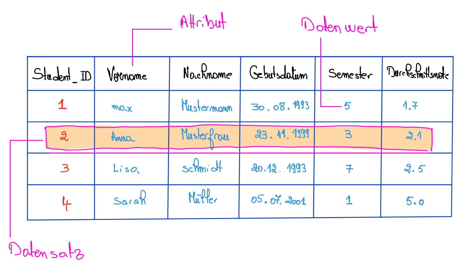 Studenten Tabelle in der Datenbank